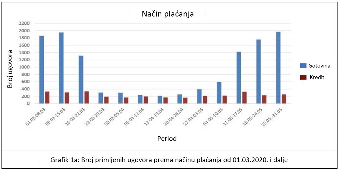 Način plaćanja stambenih nepokretnosti - keš odnosno kredita