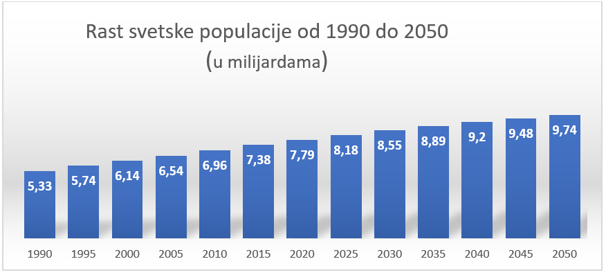 Rast broja stanovništva u periodu od 1990 - 2050 godine