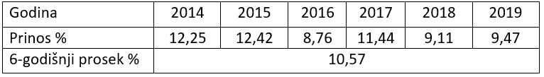 Stope prinosa po godinama